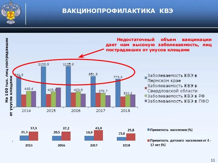 На 100 тыс. лиц пострадавших от укусов клещами ВАКЦИНОПРОФИЛАКТИКА КВЭ Недостаточный