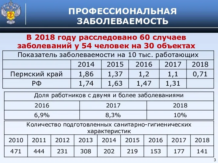 ПРОФЕССИОНАЛЬНАЯ ЗАБОЛЕВАЕМОСТЬ В 2018 году расследовано 60 случаев заболеваний у 54 человек на 30 объектах 3