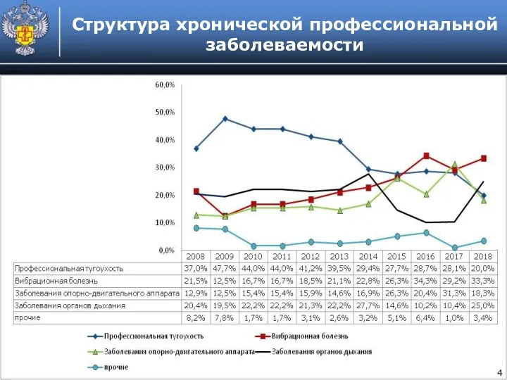 Структура хронической профессиональной заболеваемости 4