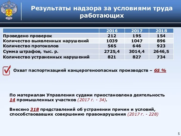 Результаты надзора за условиями труда работающих По материалам Управления судами приостановлена