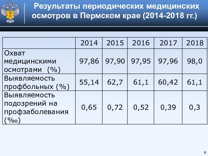 Результаты периодических медицинских осмотров в Пермском крае (2014-2018 гг.) 6