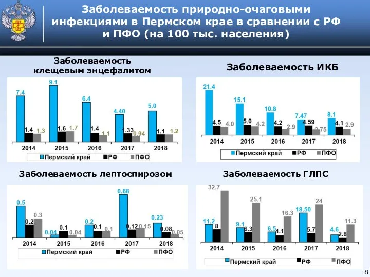 Заболеваемость природно-очаговыми инфекциями в Пермском крае в сравнении с РФ и