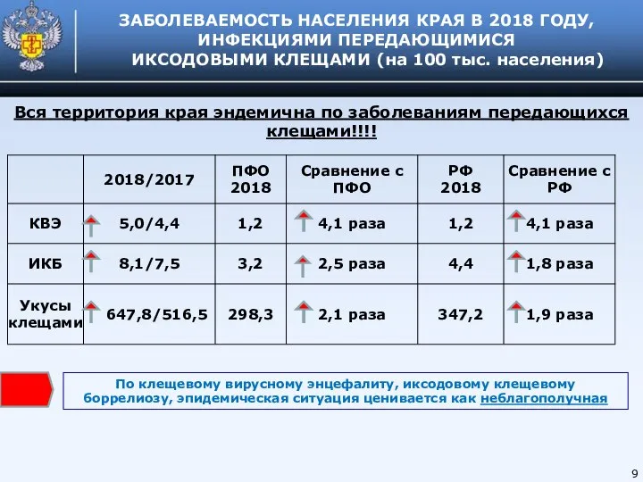 По клещевому вирусному энцефалиту, иксодовому клещевому боррелиозу, эпидемическая ситуация ценивается как