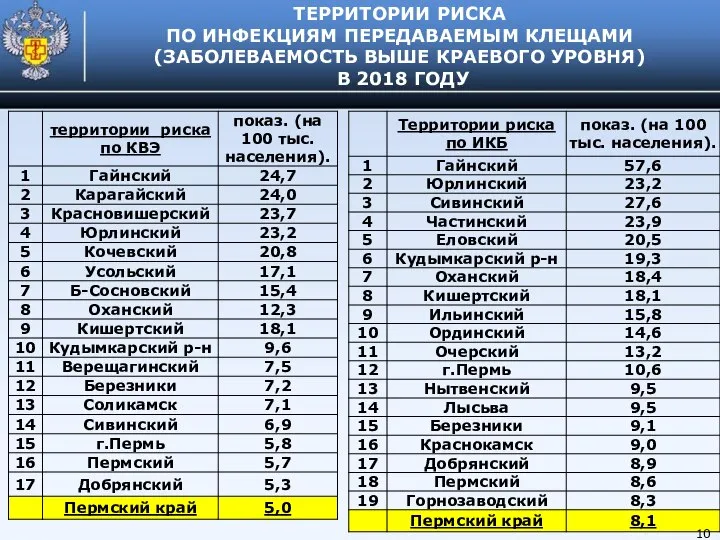 ТЕРРИТОРИИ РИСКА ПО ИНФЕКЦИЯМ ПЕРЕДАВАЕМЫМ КЛЕЩАМИ (ЗАБОЛЕВАЕМОСТЬ ВЫШЕ КРАЕВОГО УРОВНЯ) В 2018 ГОДУ 10