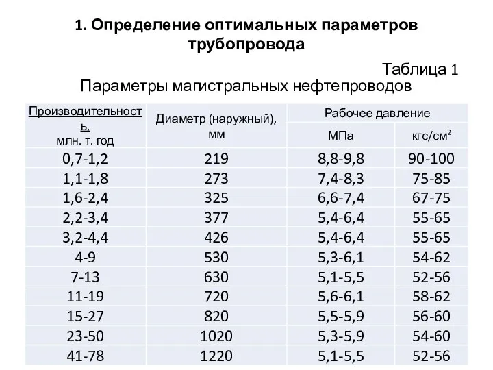 1. Определение оптимальных параметров трубопровода Таблица 1 Параметры магистральных нефтепроводов