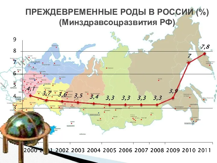 ПРЕЖДЕВРЕМЕННЫЕ РОДЫ В РОССИИ (%) (Минздравсоцразвития РФ)