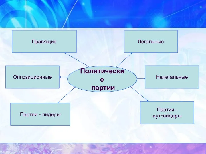 Политические партии