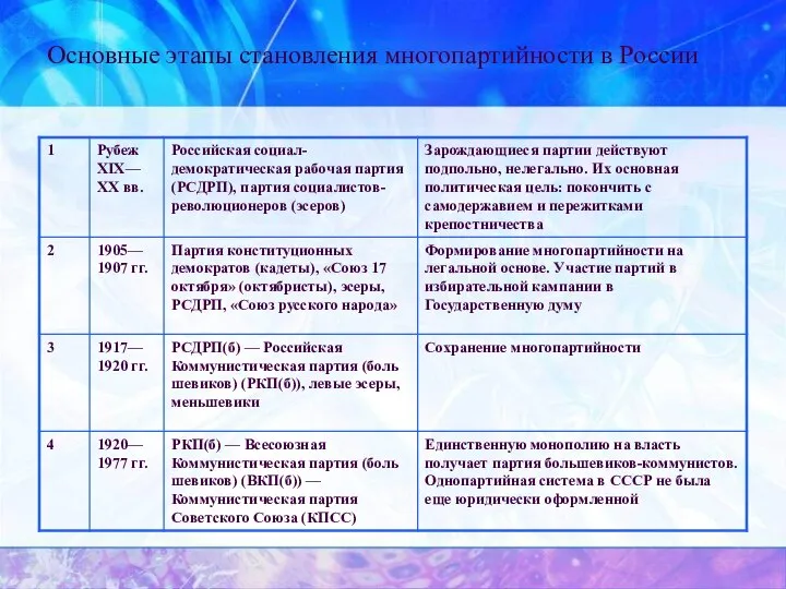 Основные этапы становления многопартийности в России