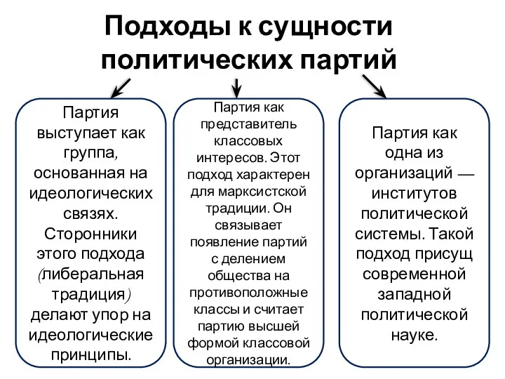 * Москальцова В.В. Партия как одна из организаций — институтов политической