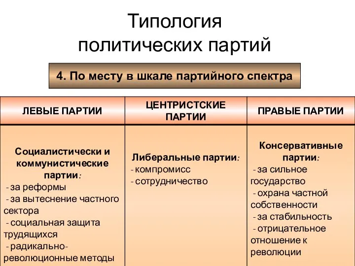 4. По месту в шкале партийного спектра Типология политических партий