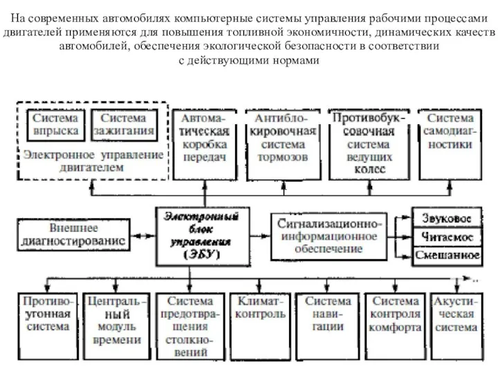 На современных автомобилях компьютерные системы управления рабочими процессами двигателей применяются для