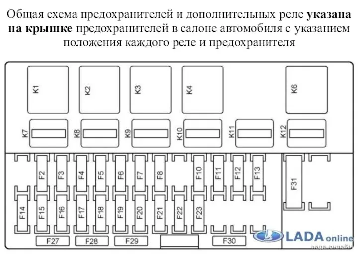 Общая схема предохранителей и дополнительных реле указана на крышке предохранителей в