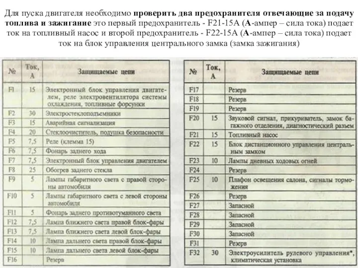 Для пуска двигателя необходимо проверить два предохранителя отвечающие за подачу топлива