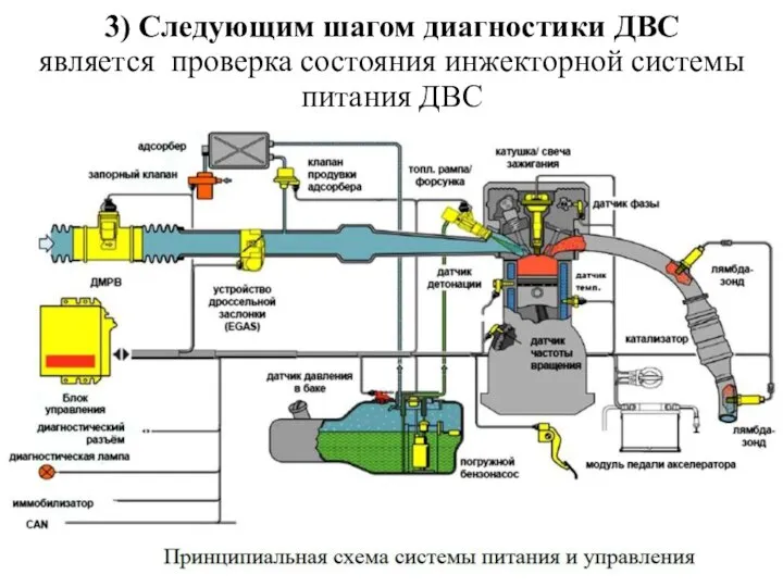 3) Следующим шагом диагностики ДВС является проверка состояния инжекторной системы питания ДВС