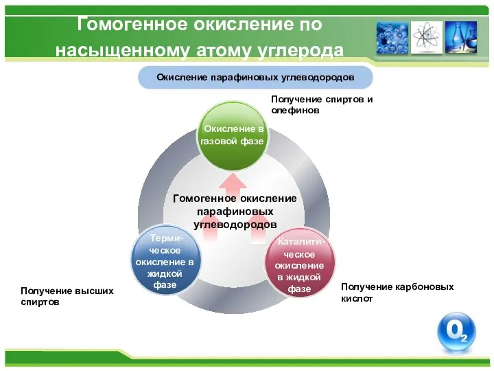 Гомогенное окисление по насыщенному атому углерода Окисление парафиновых углеводородов Получение спиртов