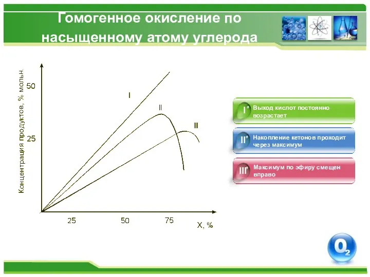 Гомогенное окисление по насыщенному атому углерода Выход кислот постоянно возрастает Накопление