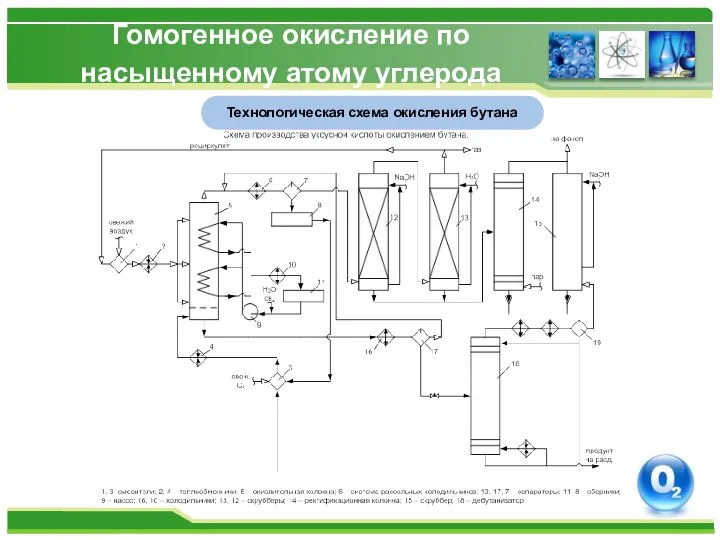 Гомогенное окисление по насыщенному атому углерода Жидкофазное окисление бутана Технологическая схема окисления бутана