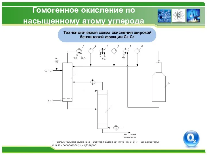 Гомогенное окисление по насыщенному атому углерода Жидкофазное окисление бутана Технологическая схема окисления широкой бензиновой фракции С5-С8