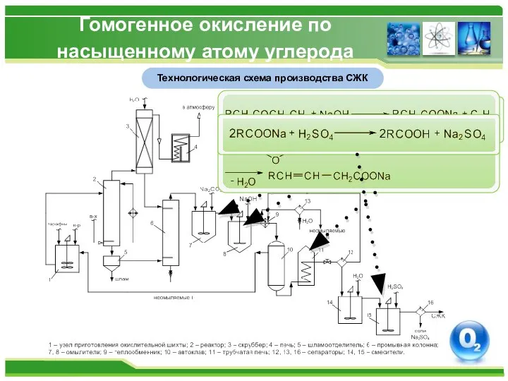 Гомогенное окисление по насыщенному атому углерода Технологическая схема производства СЖК