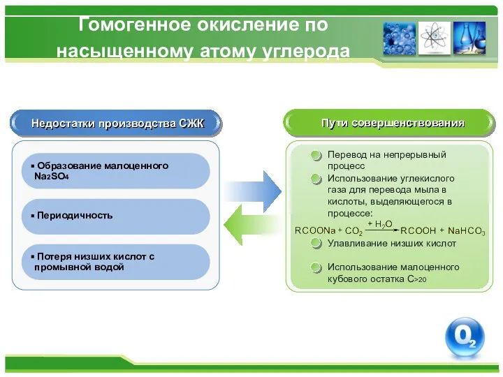 Гомогенное окисление по насыщенному атому углерода Недостатки производства СЖК Пути совершенствования