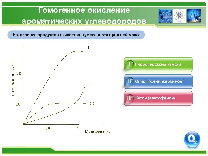 Гомогенное окисление ароматических углеводородов Накопление продуктов окисления кумола в реакционной массе