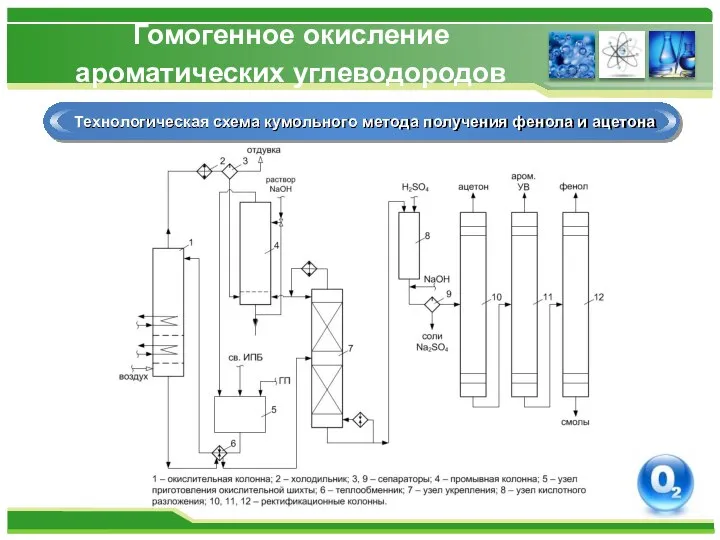 Гомогенное окисление ароматических углеводородов Технологическая схема кумольного метода получения фенола и ацетона