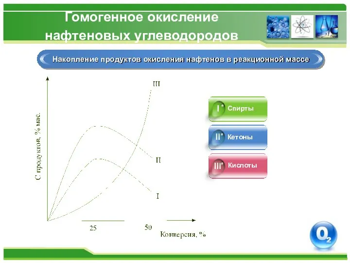 Гомогенное окисление нафтеновых углеводородов Накопление продуктов окисления нафтенов в реакционной массе