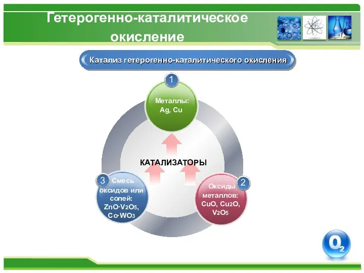 Гетерогенно-каталитическое окисление Катализ гетерогенно-каталитического окисления Металлы: Ag, Cu Смесь оксидов или