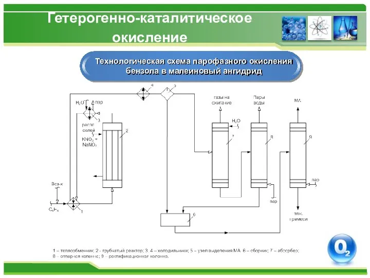 Гетерогенно-каталитическое окисление Технологическая схема парофазного окисления бензола в малеиновый ангидрид