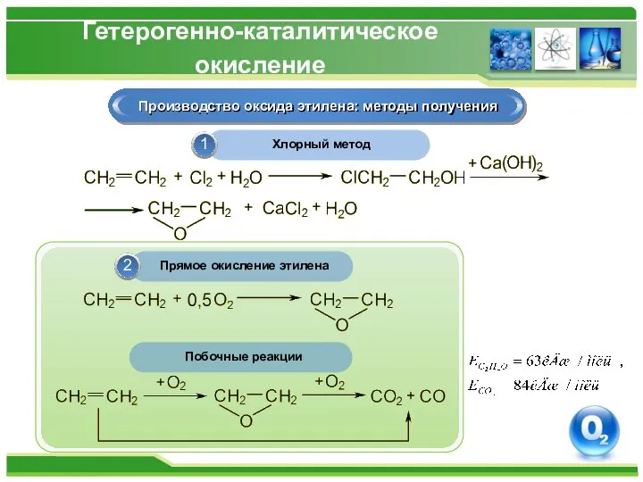 Гетерогенно-каталитическое окисление Производство оксида этилена: методы получения Хлорный метод Прямое окисление этилена Побочные реакции 1 2