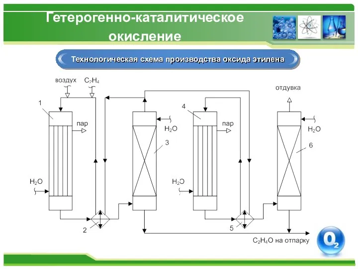 Гетерогенно-каталитическое окисление Технологическая схема производства оксида этилена