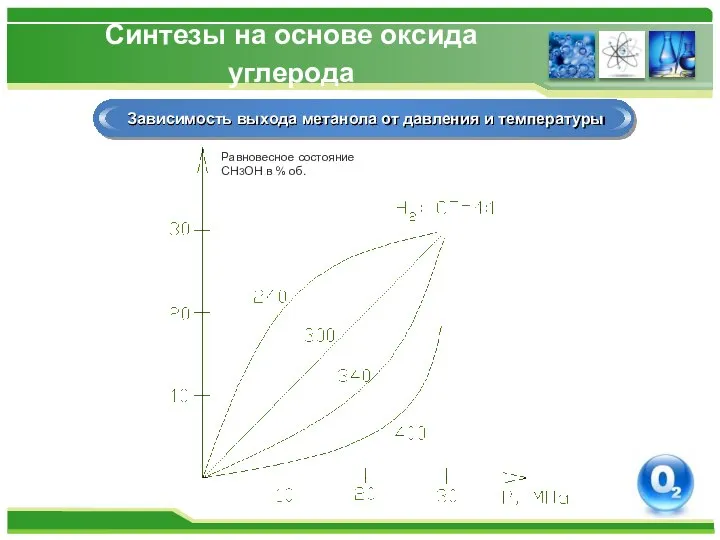 Синтезы на основе оксида углерода Зависимость выхода метанола от давления и температуры