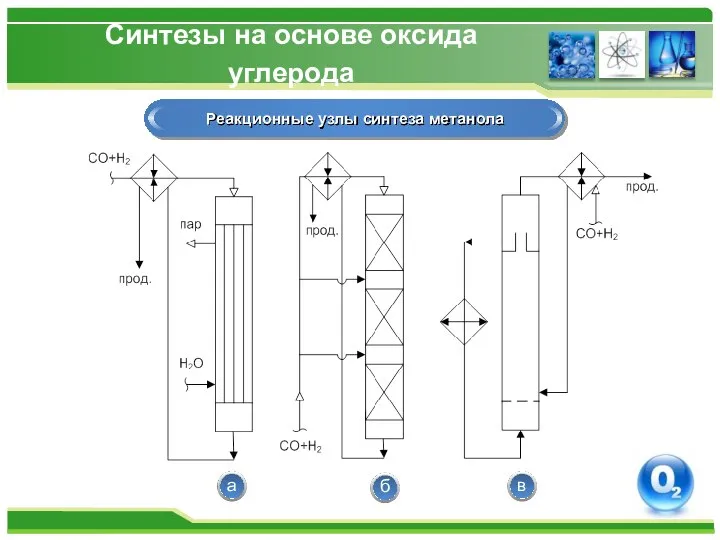 Синтезы на основе оксида углерода Реакционные узлы синтеза метанола а б в