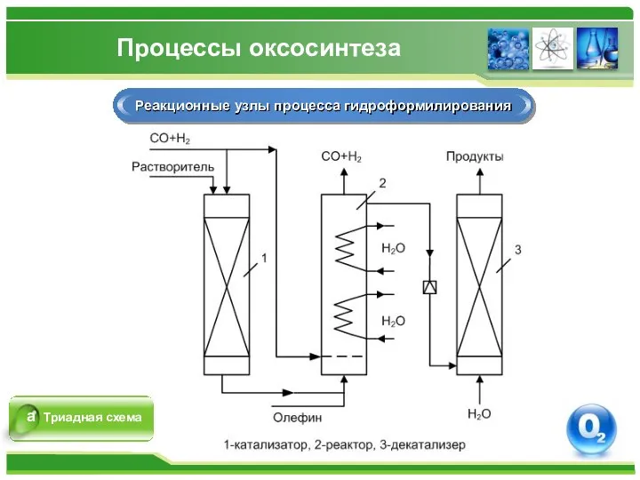 Процессы оксосинтеза Реакционные узлы процесса гидроформилирования Триадная схема а