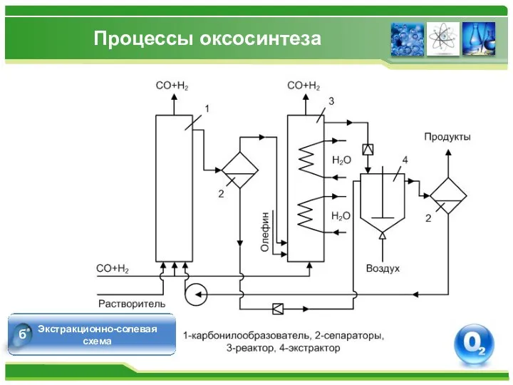 Процессы оксосинтеза Экстракционно-солевая схема б