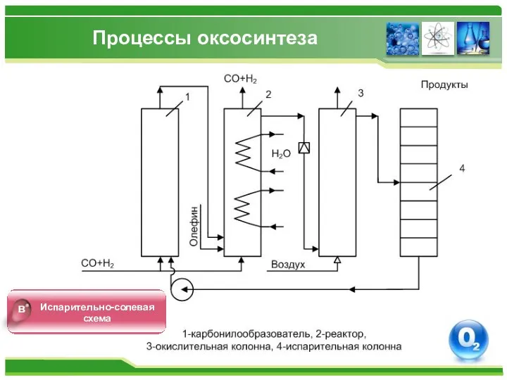 Процессы оксосинтеза Испарительно-солевая схема в