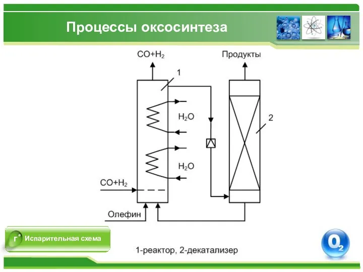 Процессы оксосинтеза Испарительная схема г