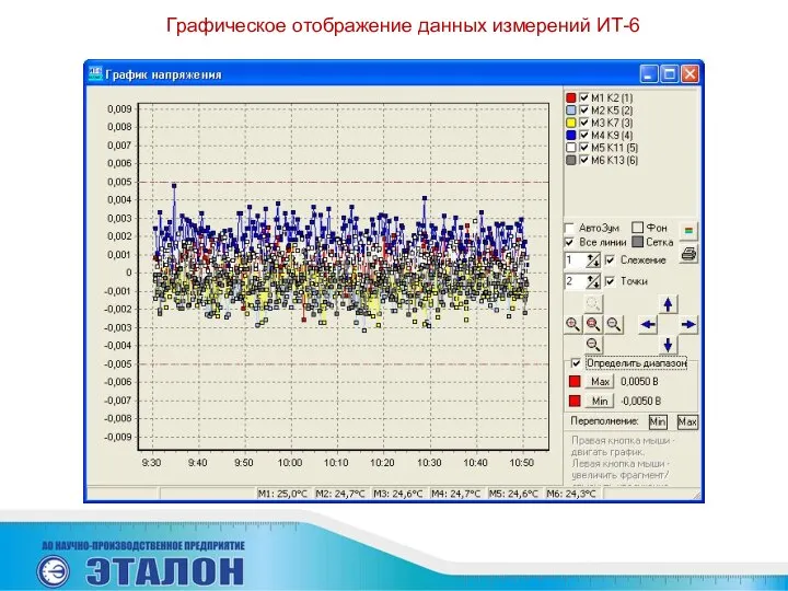 Графическое отображение данных измерений ИТ-6