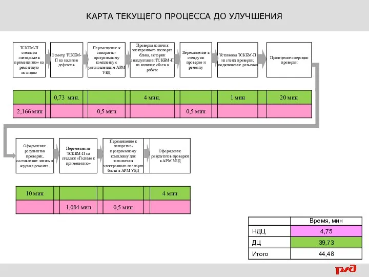 КАРТА ТЕКУЩЕГО ПРОЦЕССА ДО УЛУЧШЕНИЯ