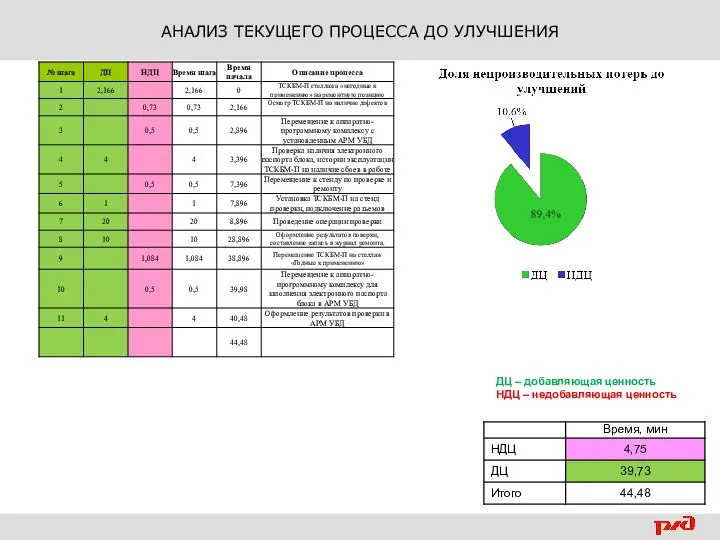 АНАЛИЗ ТЕКУЩЕГО ПРОЦЕССА ДО УЛУЧШЕНИЯ ДЦ – добавляющая ценность НДЦ – недобавляющая ценность