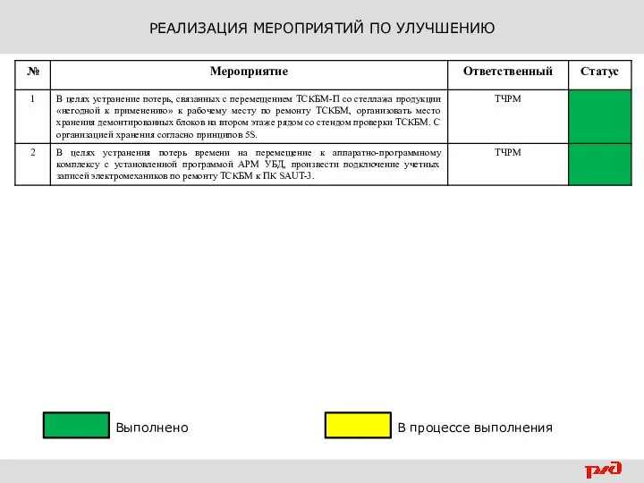 РЕАЛИЗАЦИЯ МЕРОПРИЯТИЙ ПО УЛУЧШЕНИЮ Выполнено В процессе выполнения