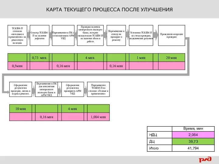 КАРТА ТЕКУЩЕГО ПРОЦЕССА ПОСЛЕ УЛУЧШЕНИЯ