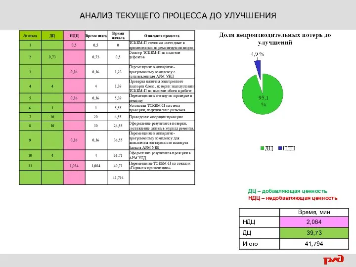 АНАЛИЗ ТЕКУЩЕГО ПРОЦЕССА ДО УЛУЧШЕНИЯ ДЦ – добавляющая ценность НДЦ – недобавляющая ценность