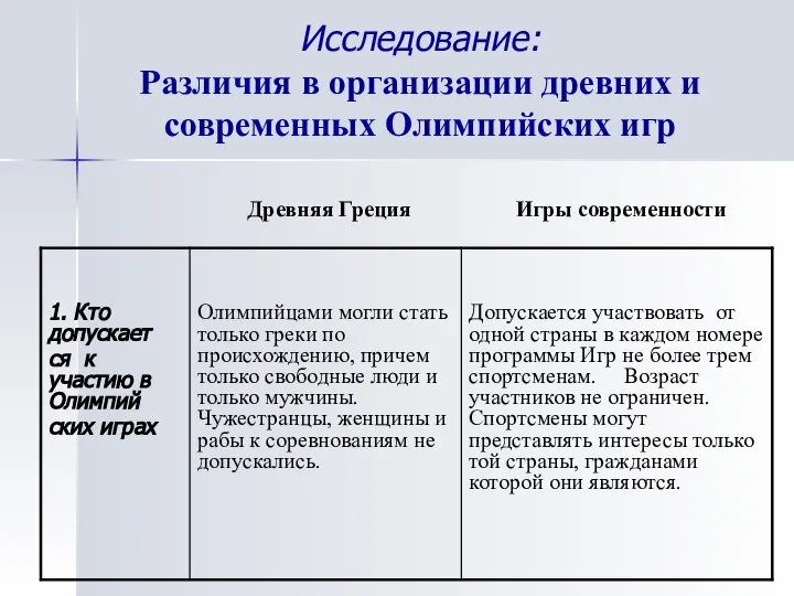 Исследование: Различия в организации древних и современных Олимпийских игр Древняя Греция Игры современности