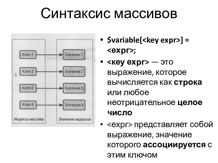 Синтаксис массивов $variable[ ] = ; — это выражение, которое вычисляется