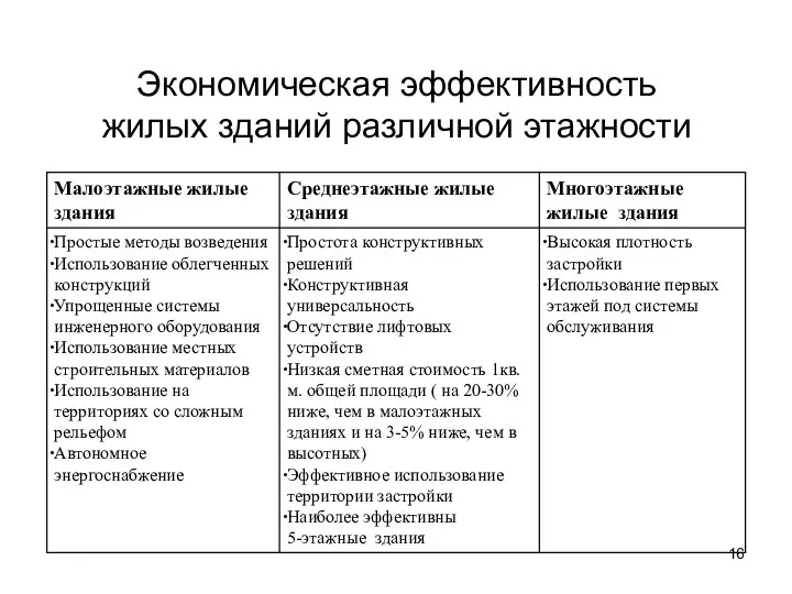 Экономическая эффективность жилых зданий различной этажности