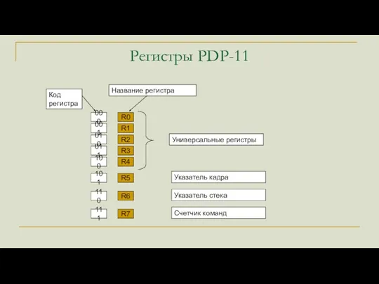 Регистры PDP-11 Универсальные регистры R1 R2 R3 R4 R5 Указатель кадра