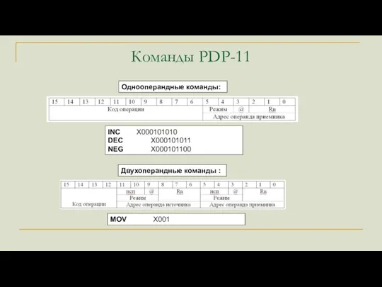 Команды PDP-11 INC X000101010 DEC X000101011 NEG X000101100 Однооперандные команды: Двухоперандные команды : MOV X001