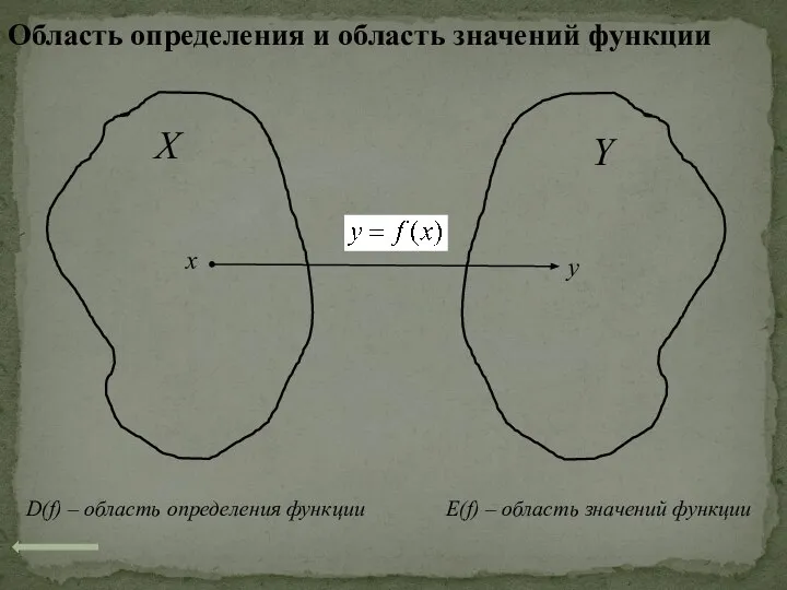 Область определения и область значений функции Х Y x y D(f)