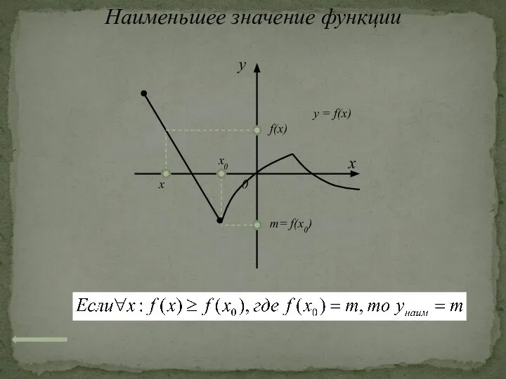Наименьшее значение функции x 0 y y = f(x) x x0 m= f(x0) f(x)